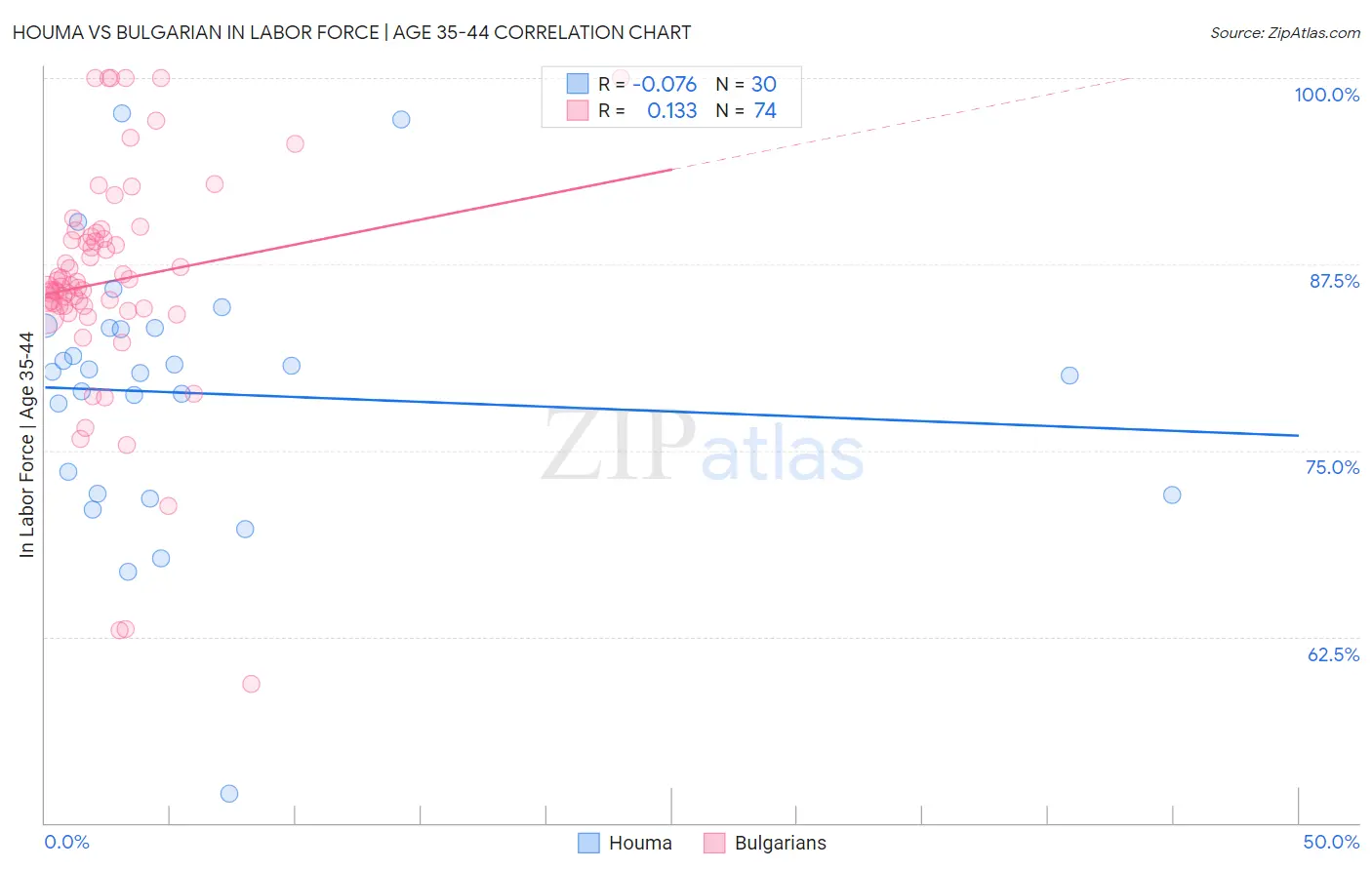 Houma vs Bulgarian In Labor Force | Age 35-44