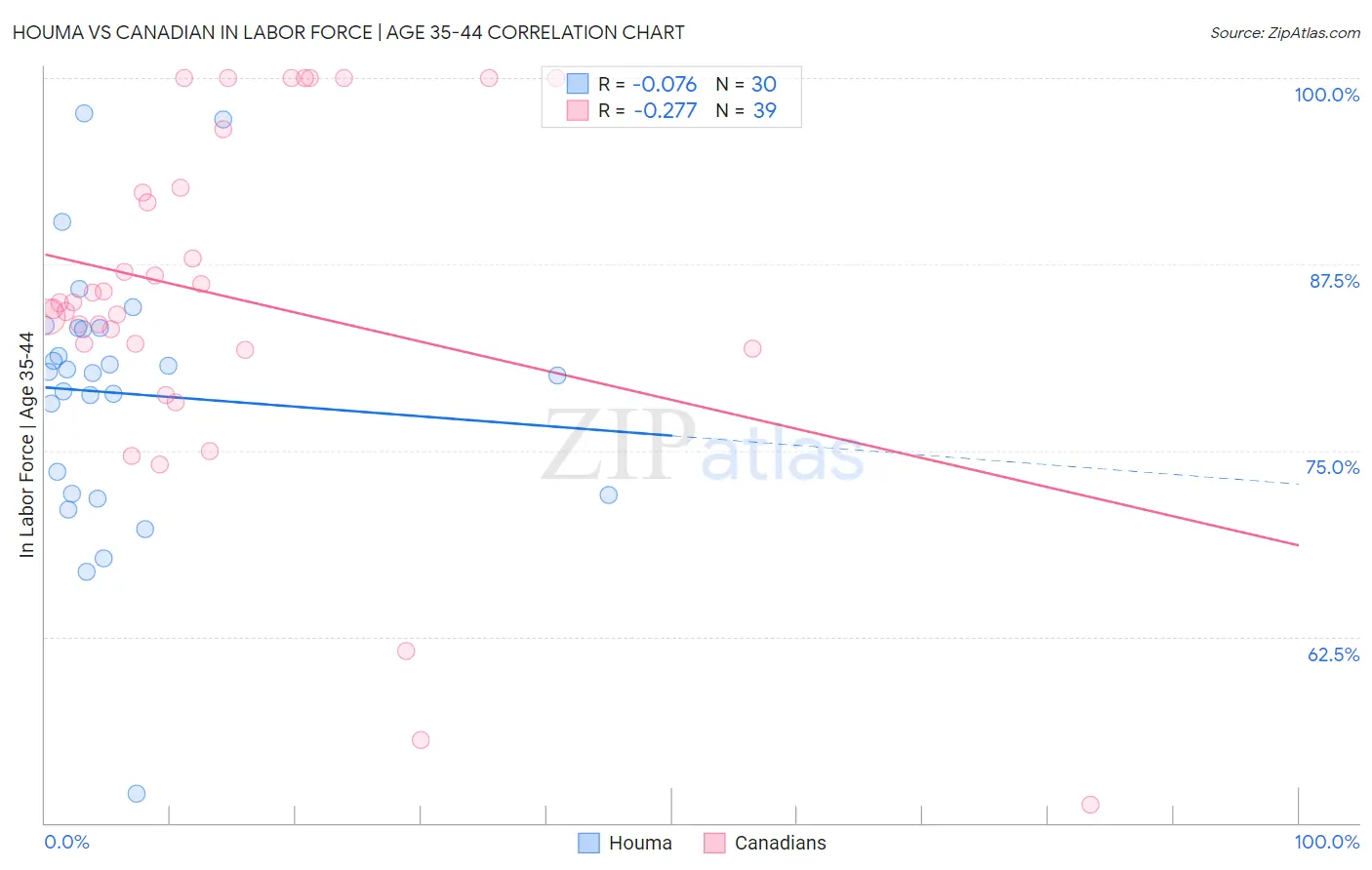 Houma vs Canadian In Labor Force | Age 35-44