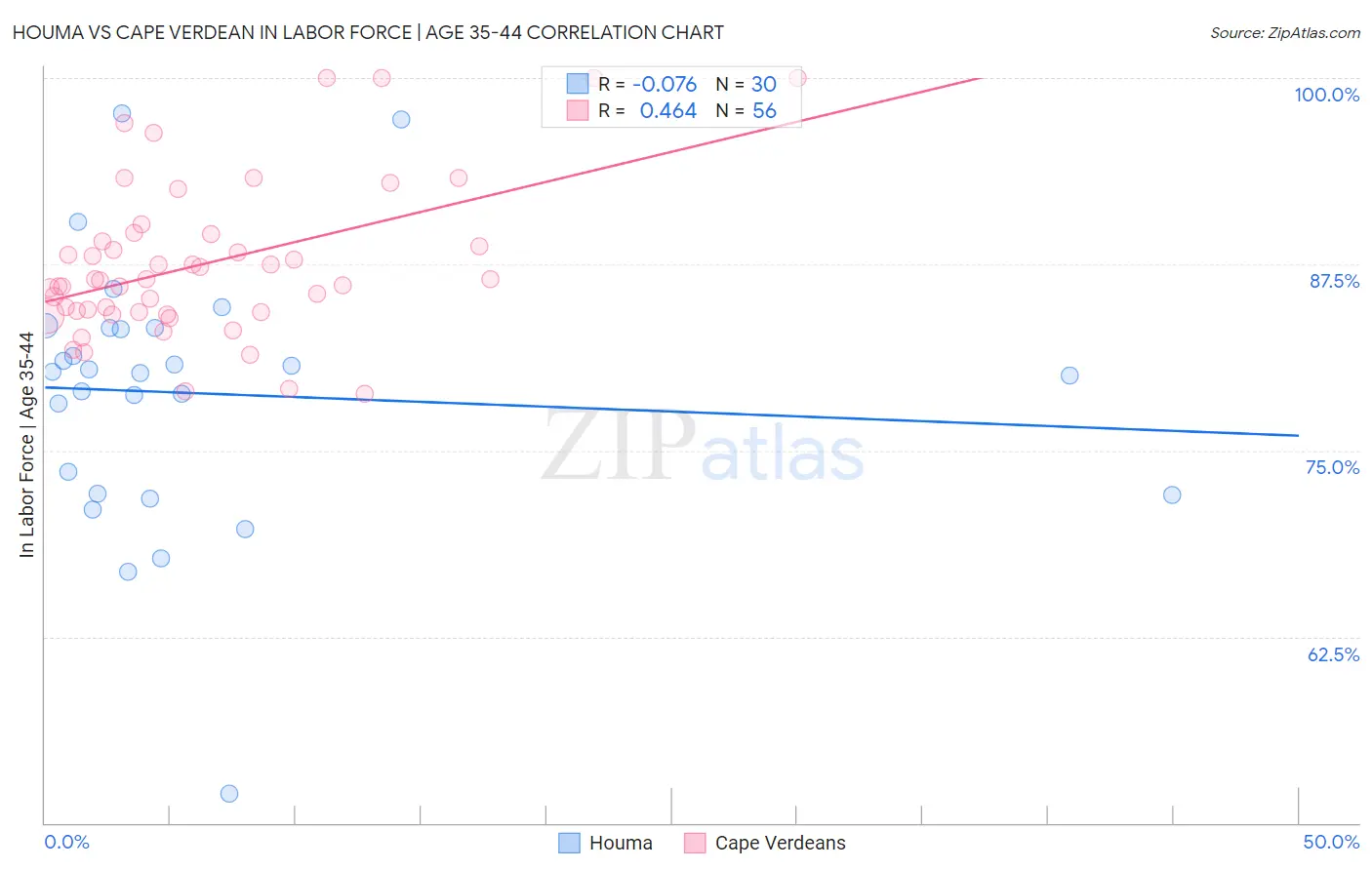 Houma vs Cape Verdean In Labor Force | Age 35-44