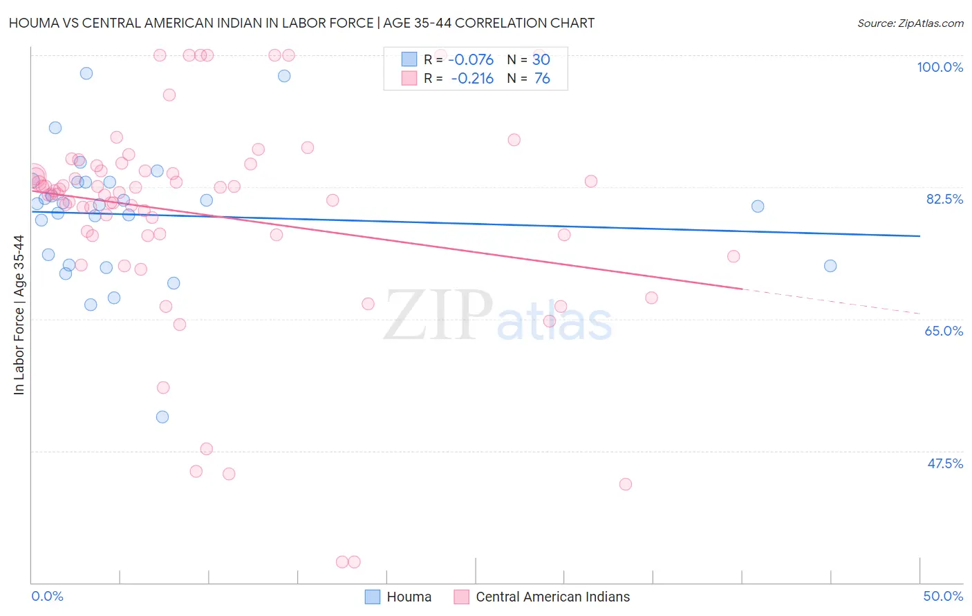 Houma vs Central American Indian In Labor Force | Age 35-44