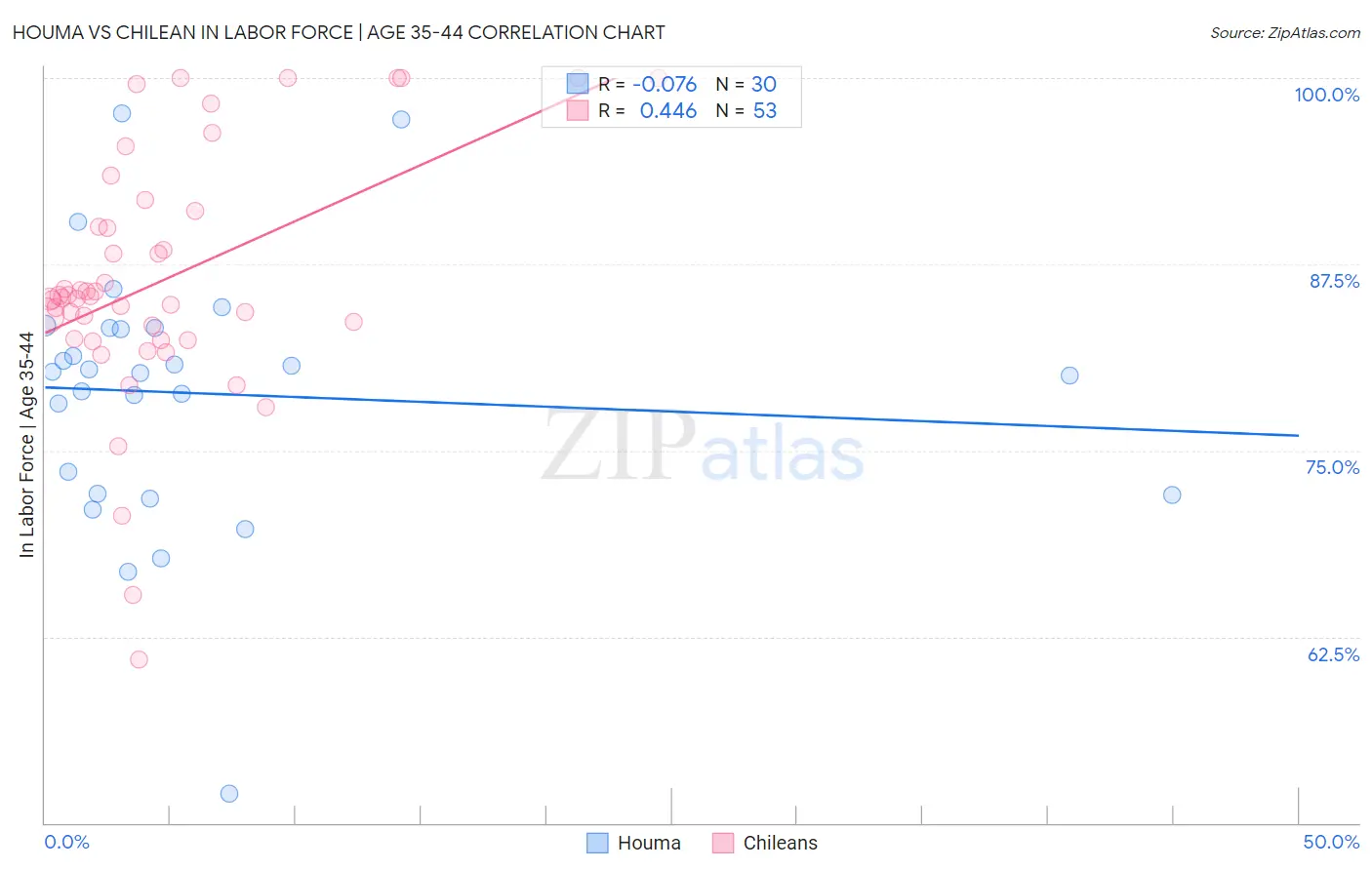 Houma vs Chilean In Labor Force | Age 35-44