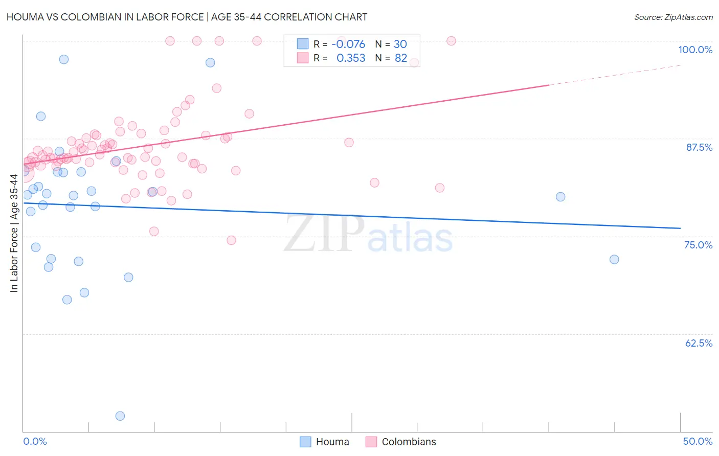 Houma vs Colombian In Labor Force | Age 35-44
