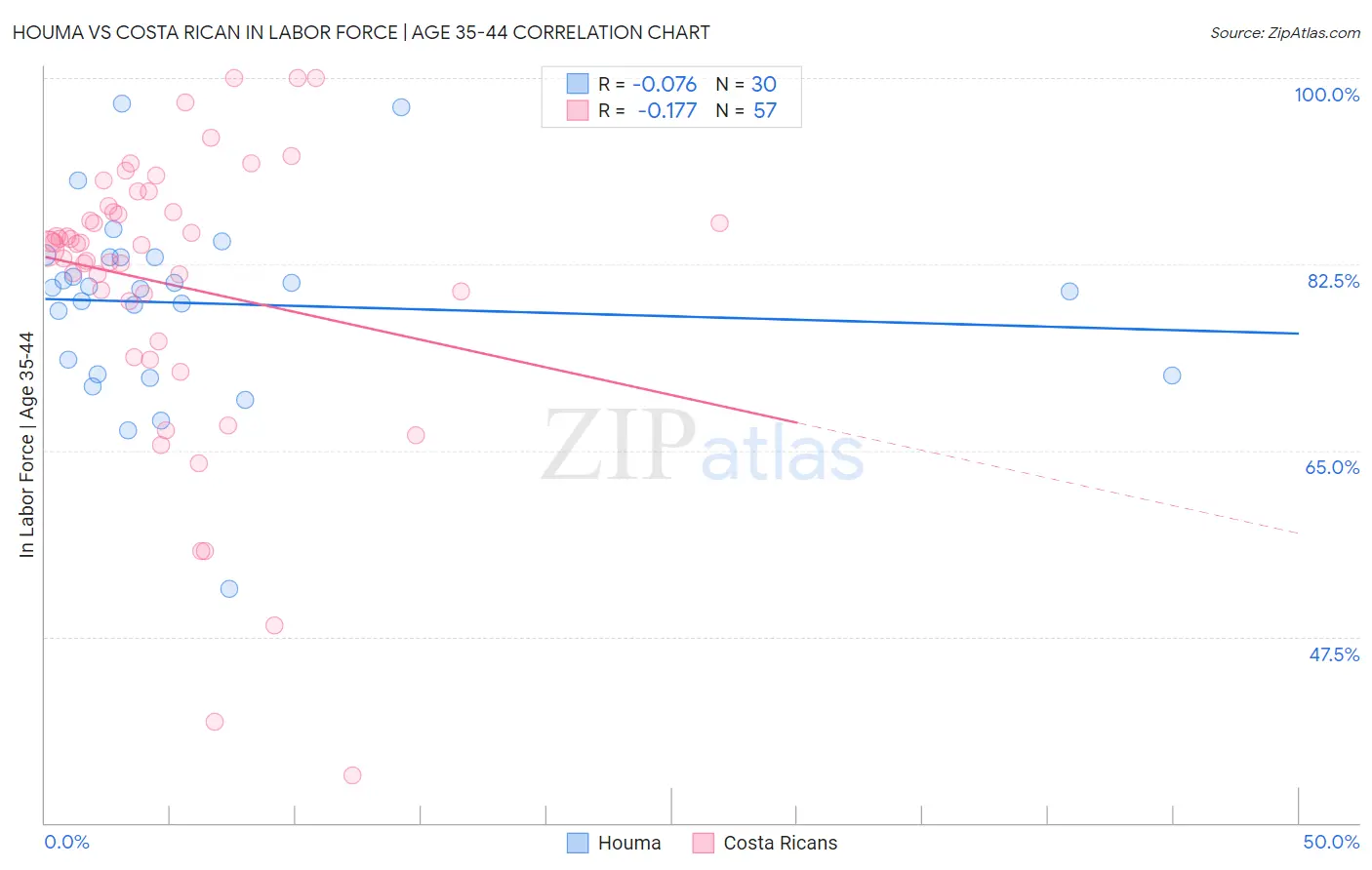 Houma vs Costa Rican In Labor Force | Age 35-44