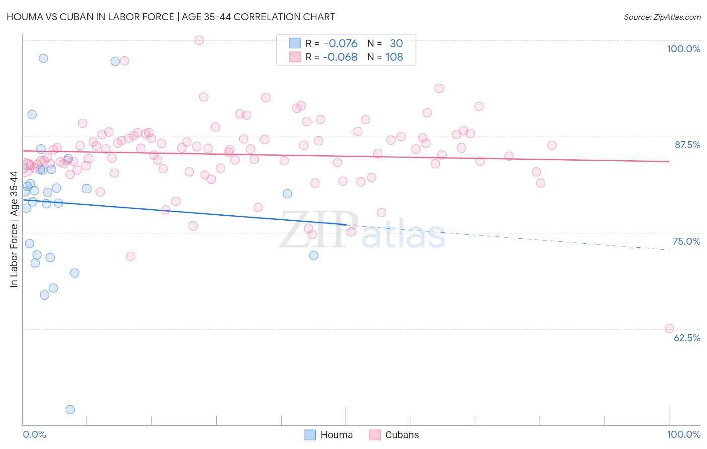 Houma vs Cuban In Labor Force | Age 35-44