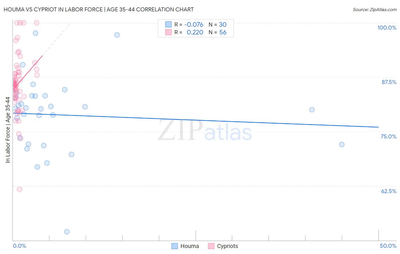 Houma vs Cypriot In Labor Force | Age 35-44