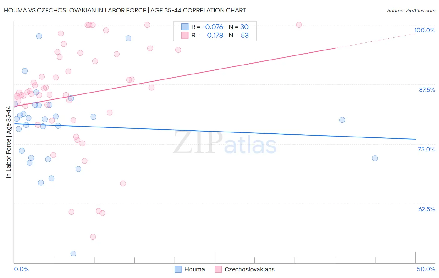 Houma vs Czechoslovakian In Labor Force | Age 35-44