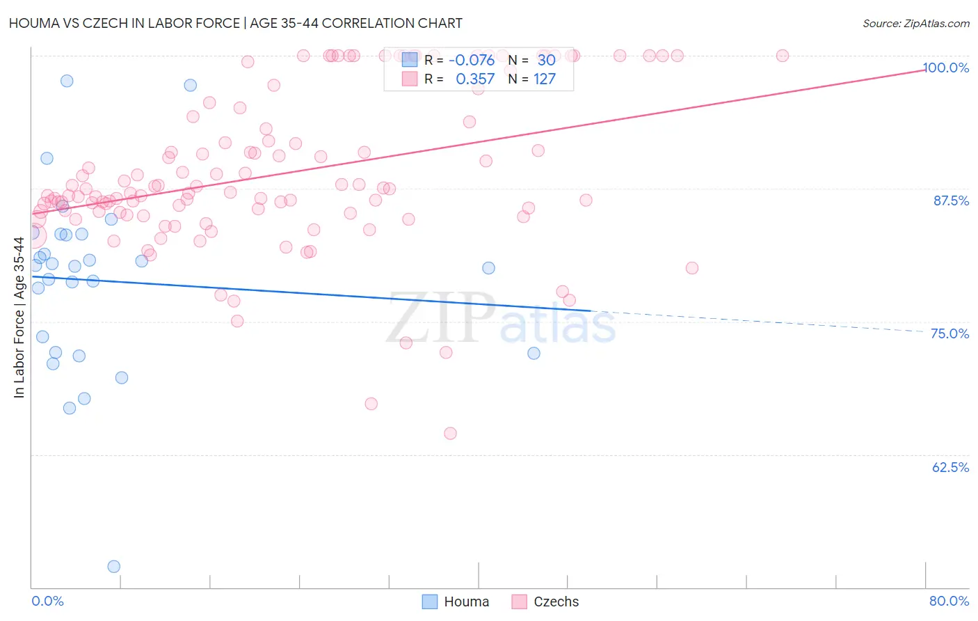 Houma vs Czech In Labor Force | Age 35-44