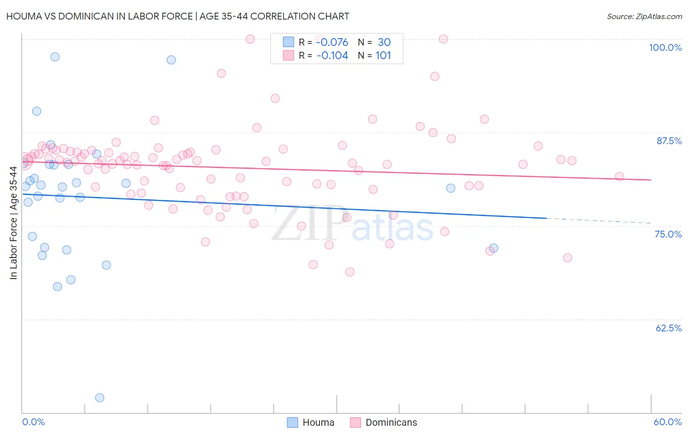 Houma vs Dominican In Labor Force | Age 35-44