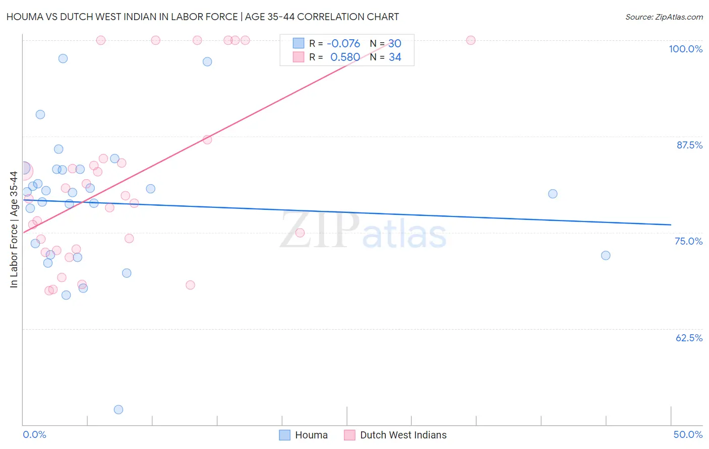 Houma vs Dutch West Indian In Labor Force | Age 35-44