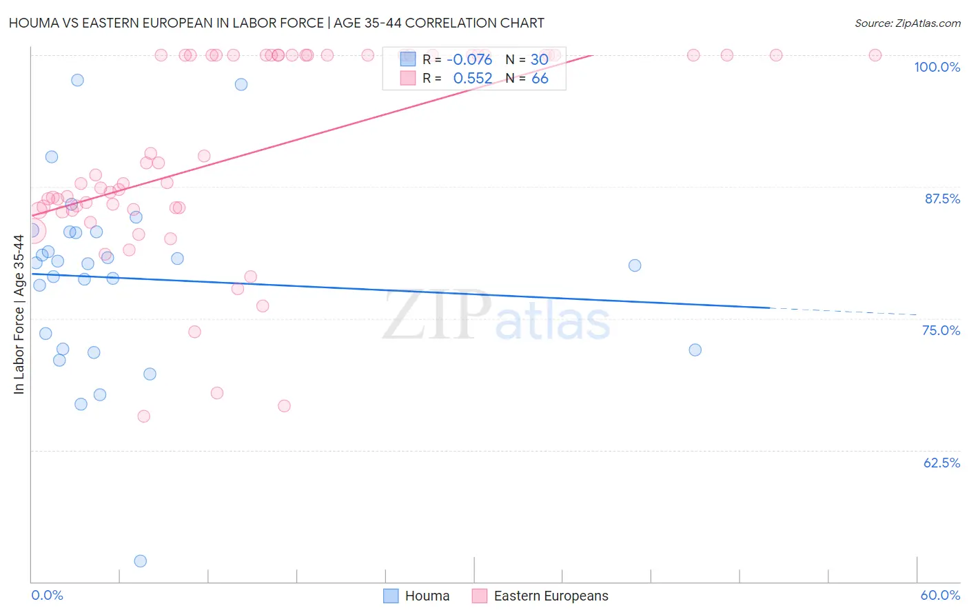 Houma vs Eastern European In Labor Force | Age 35-44