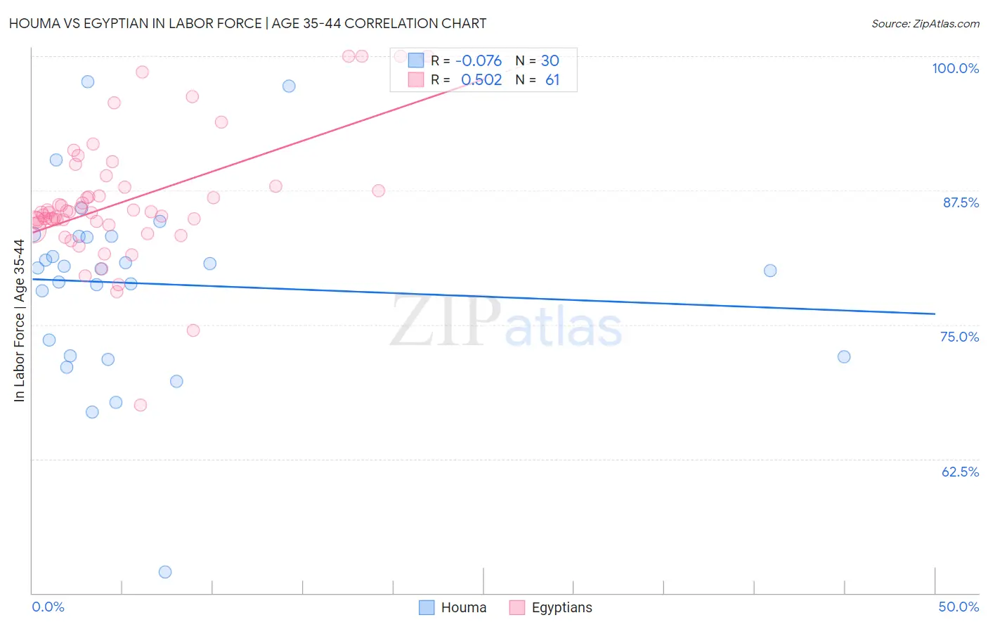 Houma vs Egyptian In Labor Force | Age 35-44