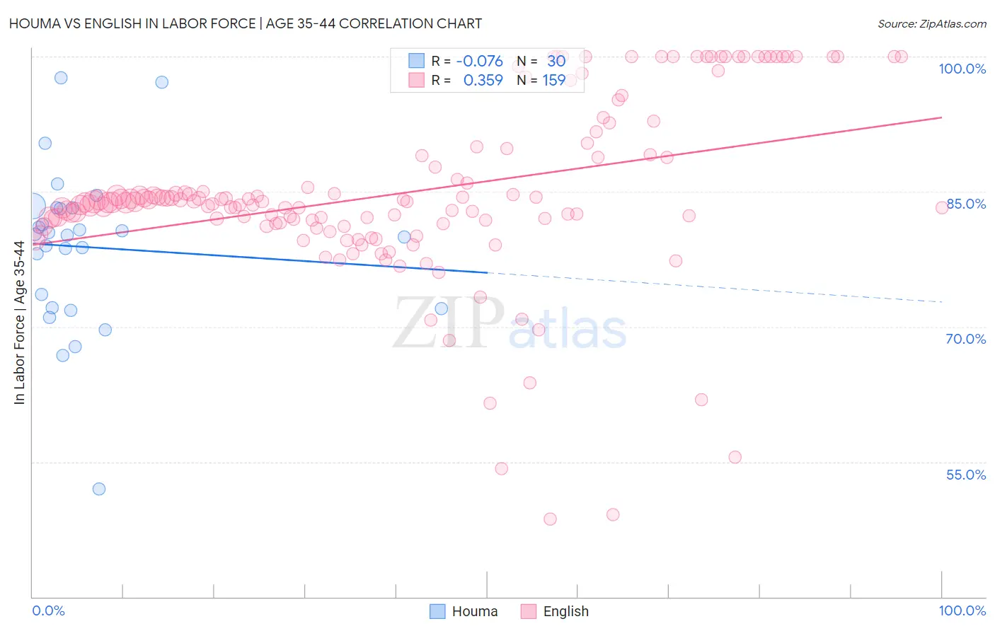 Houma vs English In Labor Force | Age 35-44