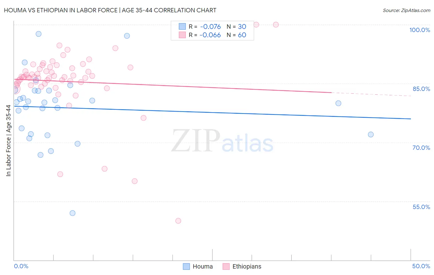 Houma vs Ethiopian In Labor Force | Age 35-44