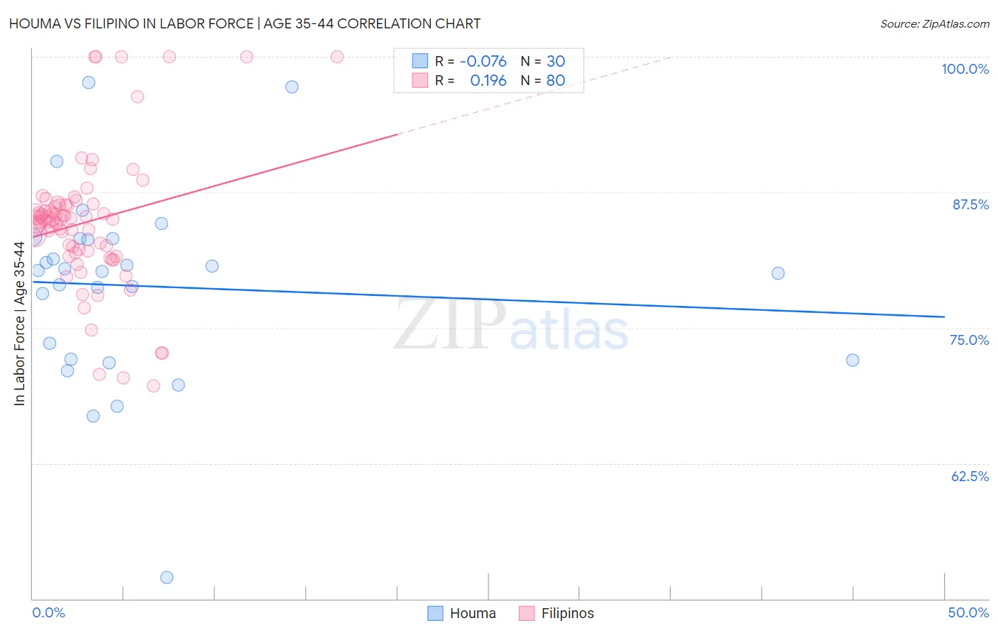 Houma vs Filipino In Labor Force | Age 35-44