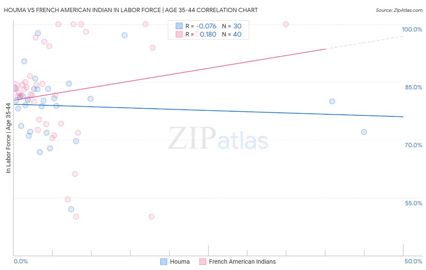 Houma vs French American Indian In Labor Force | Age 35-44