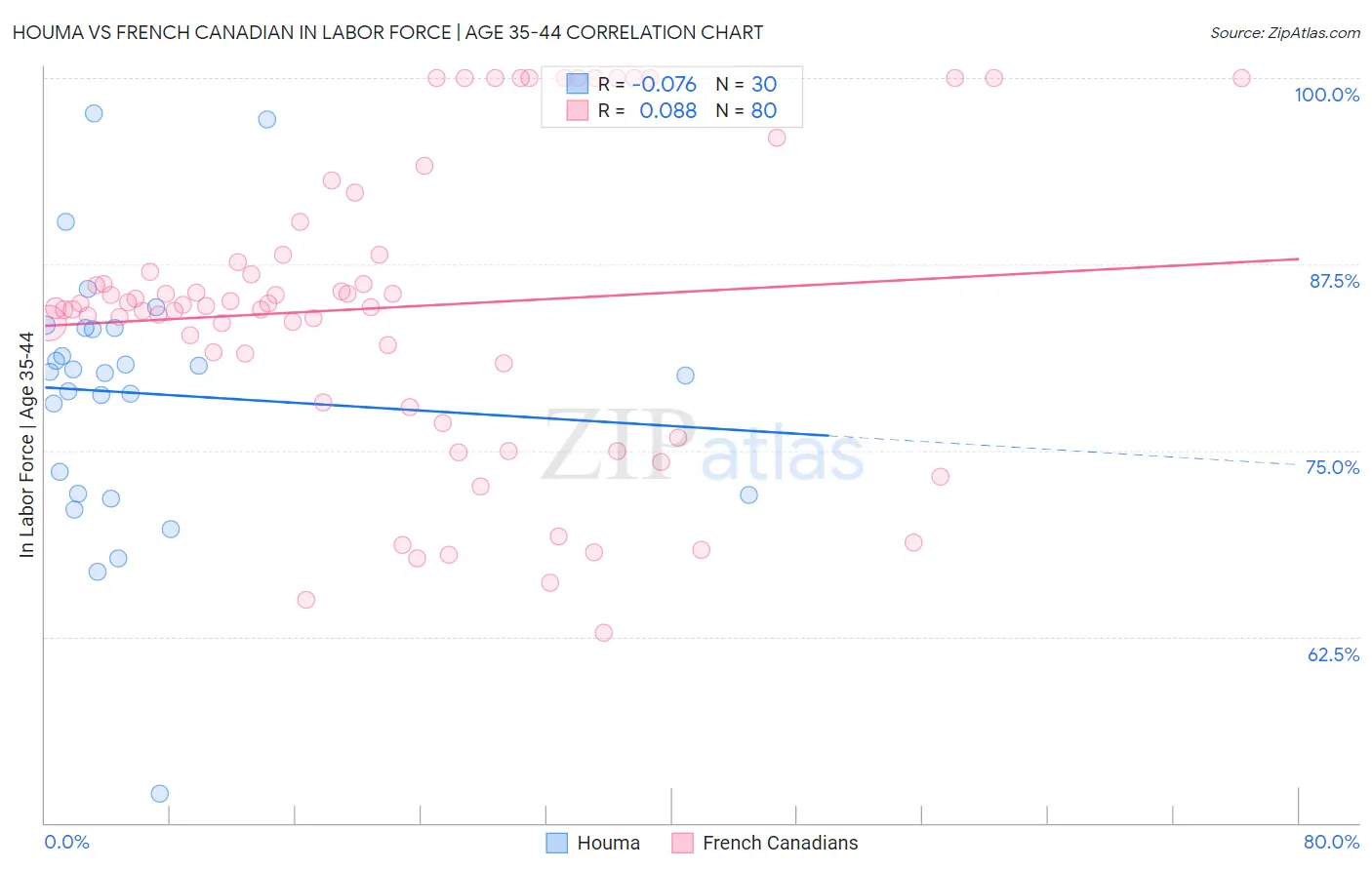 Houma vs French Canadian In Labor Force | Age 35-44