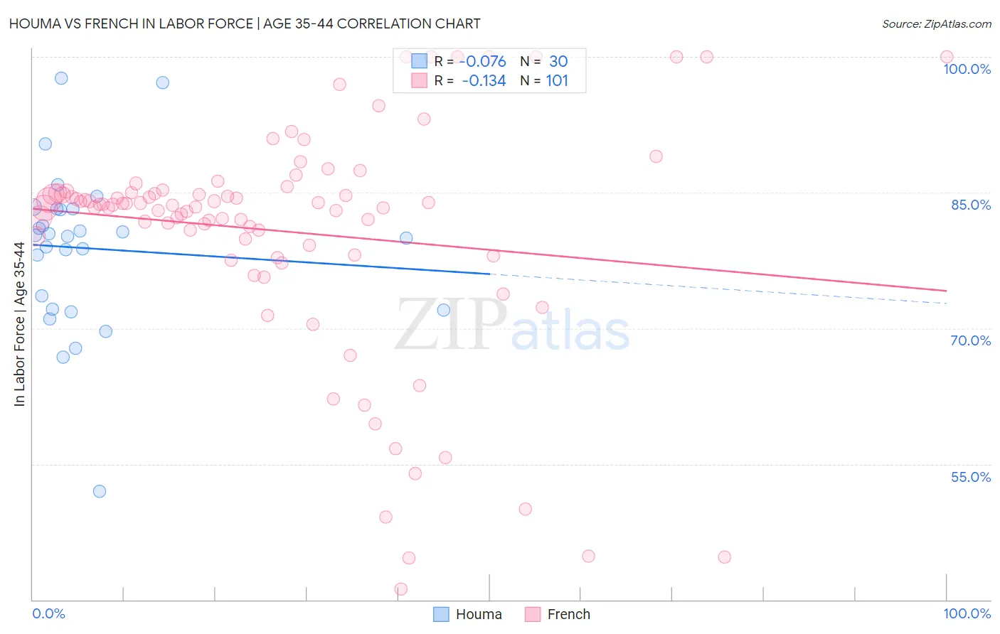 Houma vs French In Labor Force | Age 35-44