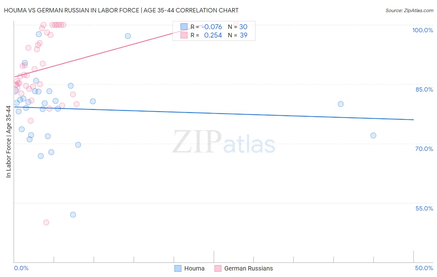 Houma vs German Russian In Labor Force | Age 35-44