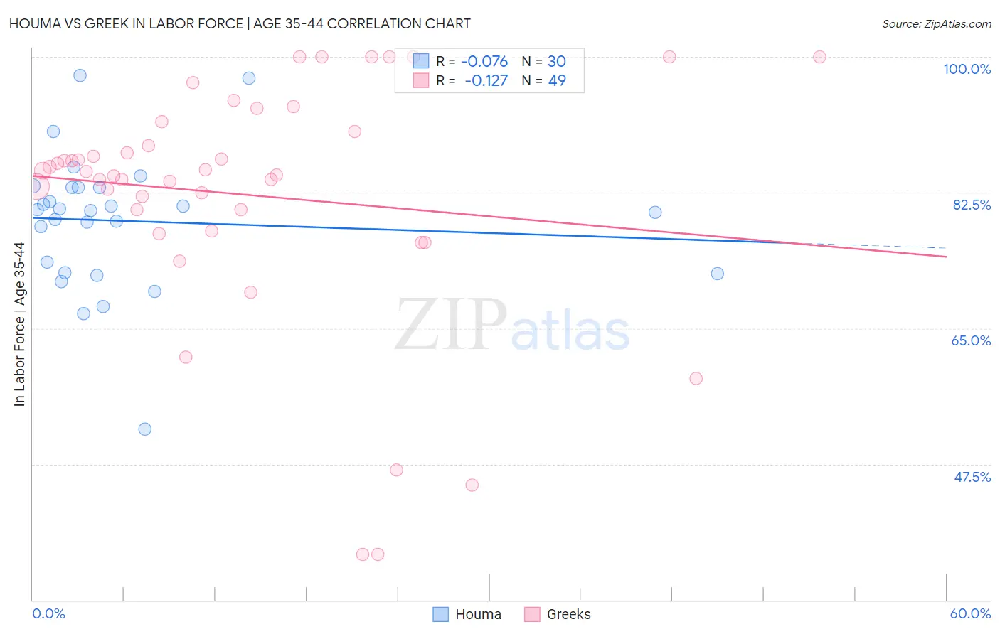Houma vs Greek In Labor Force | Age 35-44