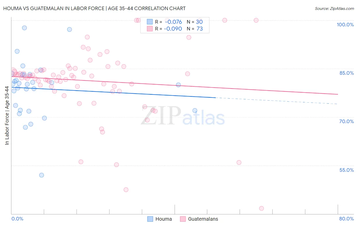 Houma vs Guatemalan In Labor Force | Age 35-44