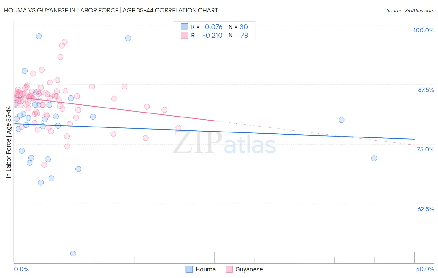 Houma vs Guyanese In Labor Force | Age 35-44