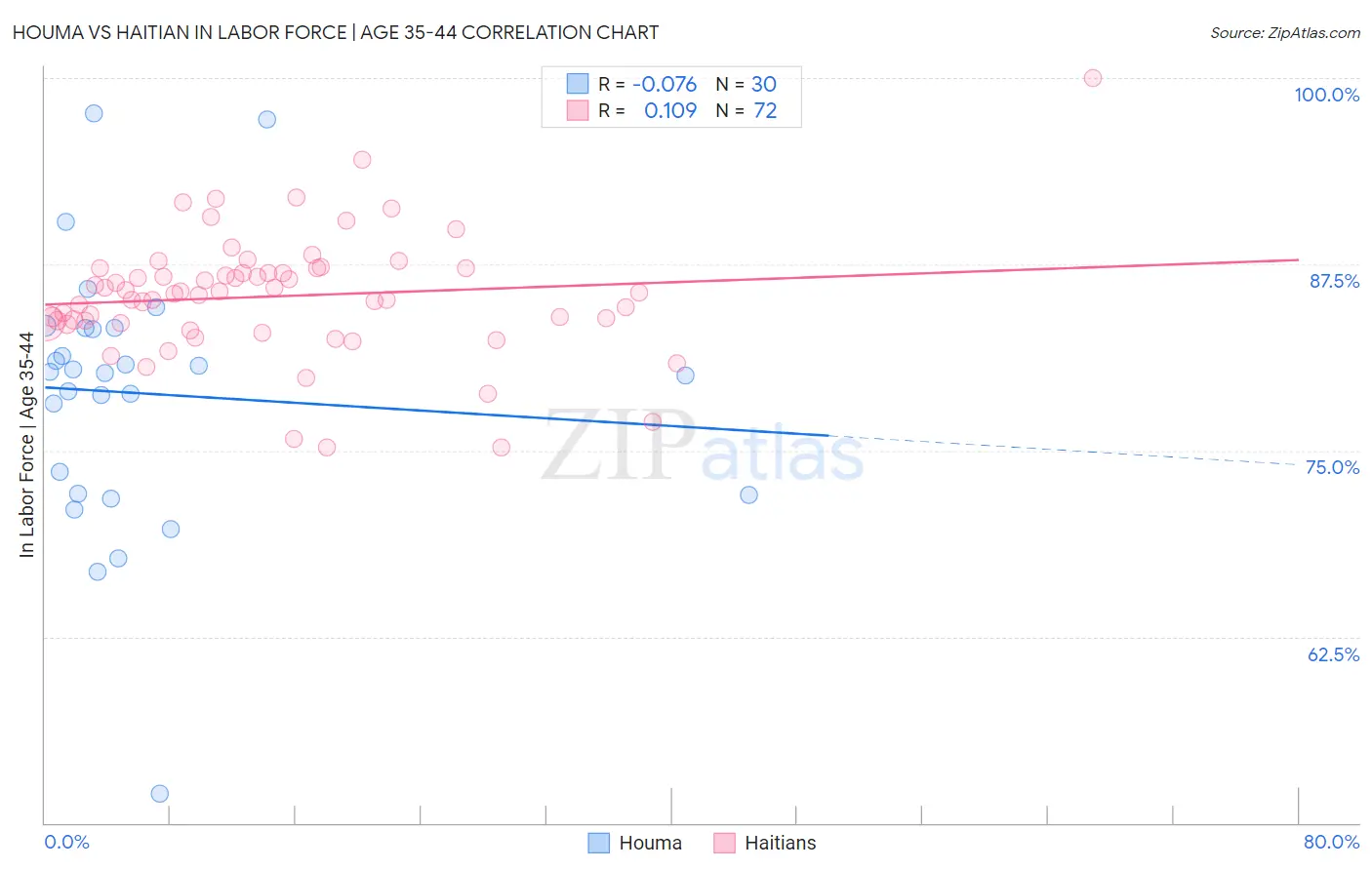 Houma vs Haitian In Labor Force | Age 35-44