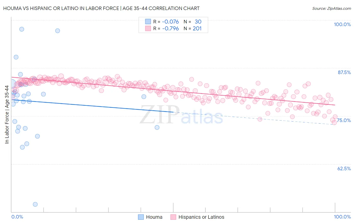 Houma vs Hispanic or Latino In Labor Force | Age 35-44