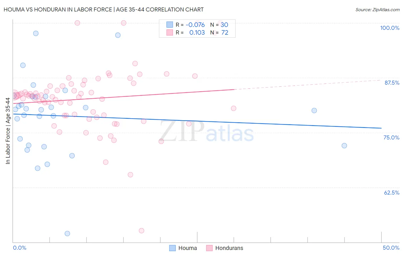 Houma vs Honduran In Labor Force | Age 35-44