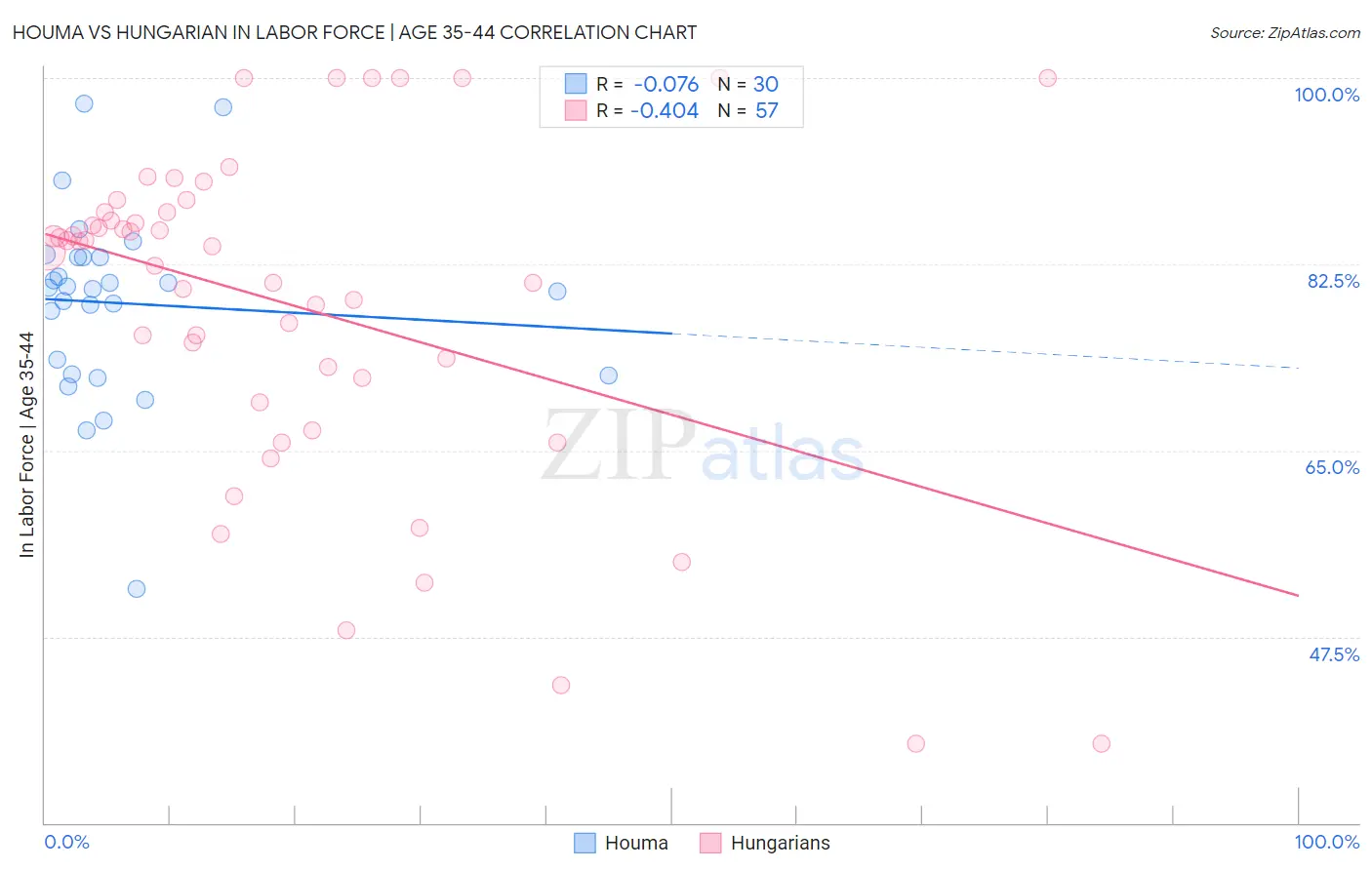 Houma vs Hungarian In Labor Force | Age 35-44