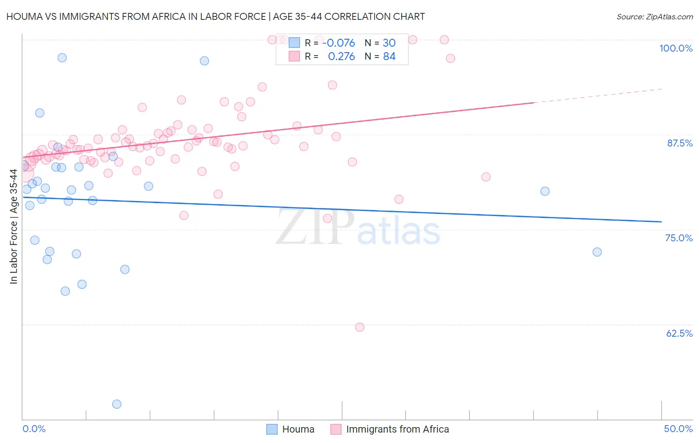 Houma vs Immigrants from Africa In Labor Force | Age 35-44