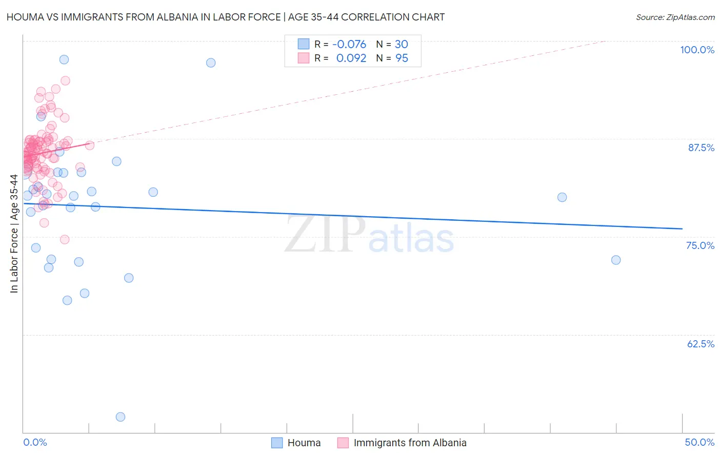 Houma vs Immigrants from Albania In Labor Force | Age 35-44