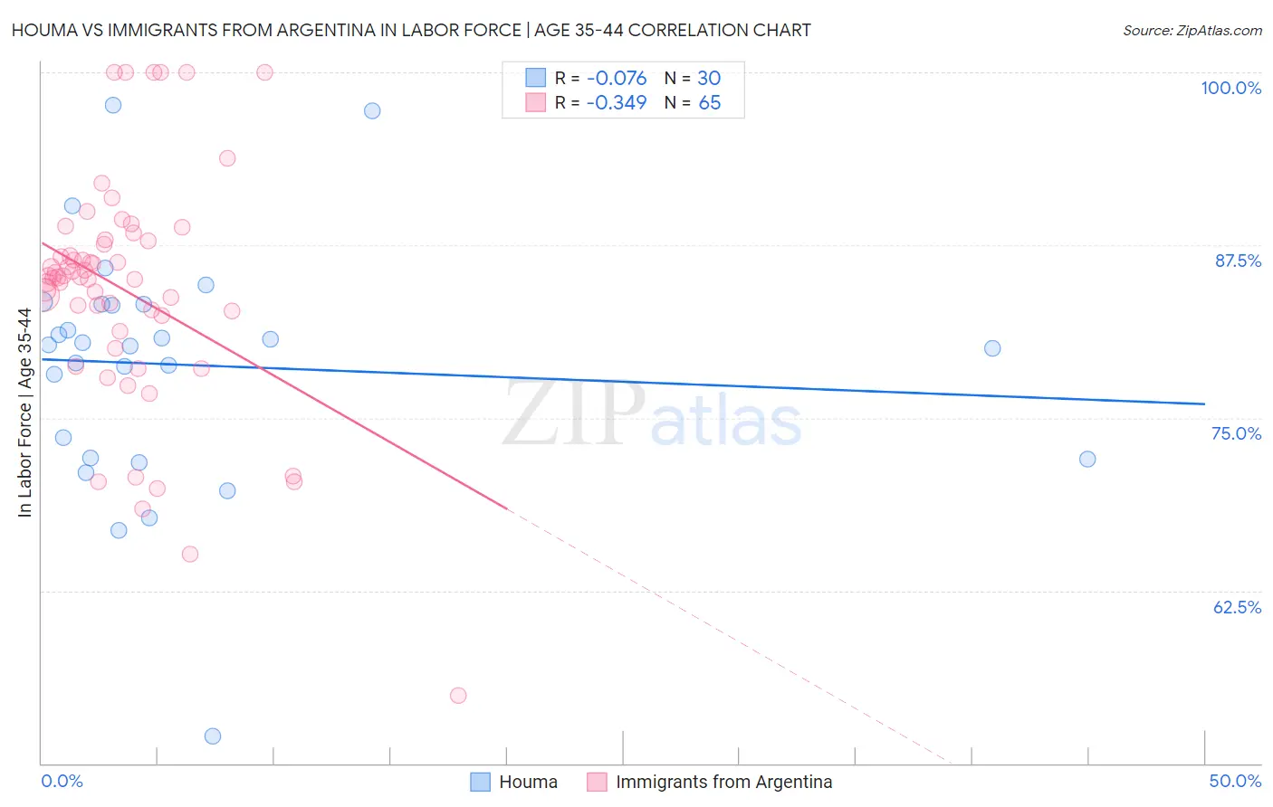 Houma vs Immigrants from Argentina In Labor Force | Age 35-44