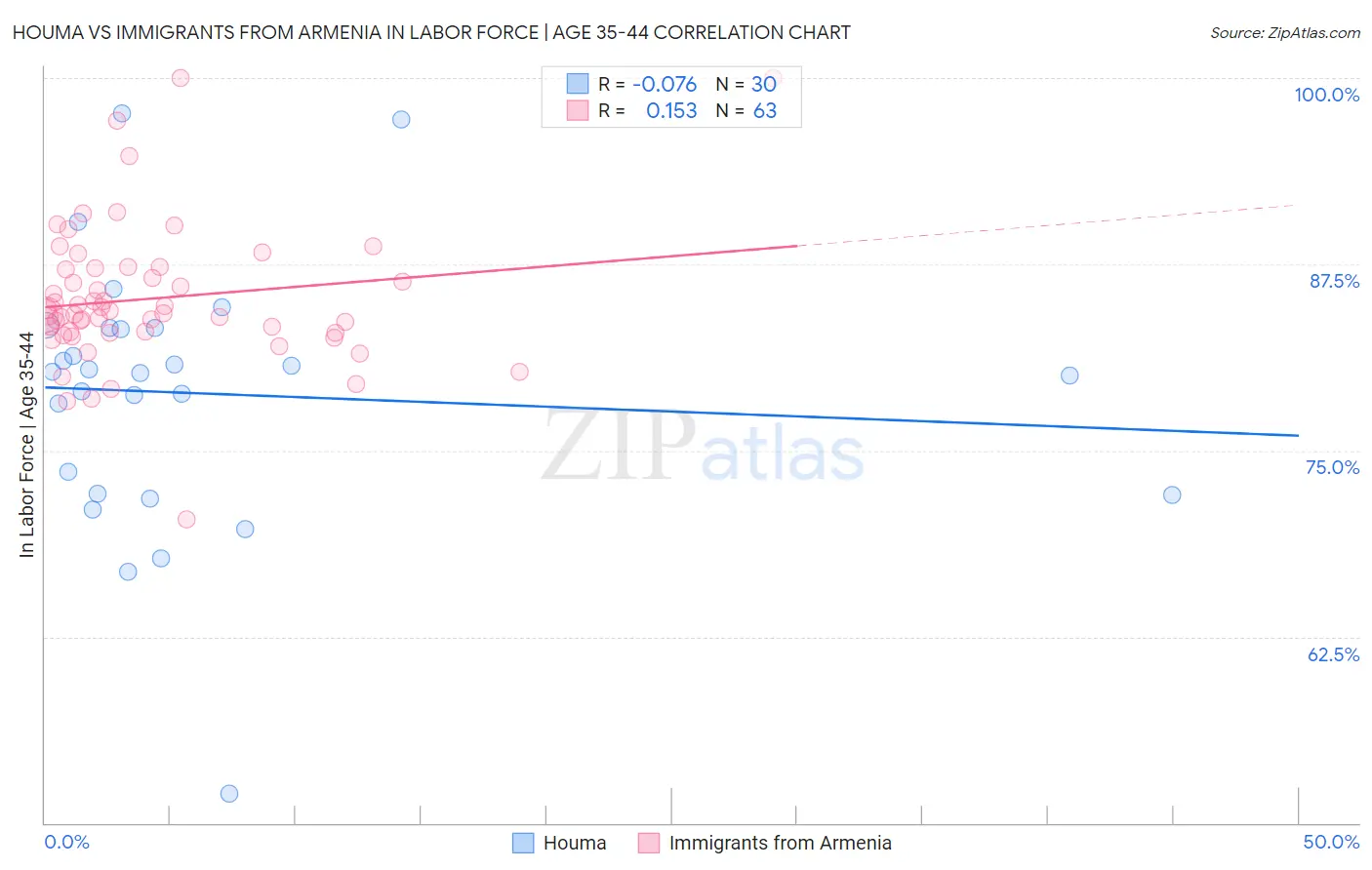 Houma vs Immigrants from Armenia In Labor Force | Age 35-44