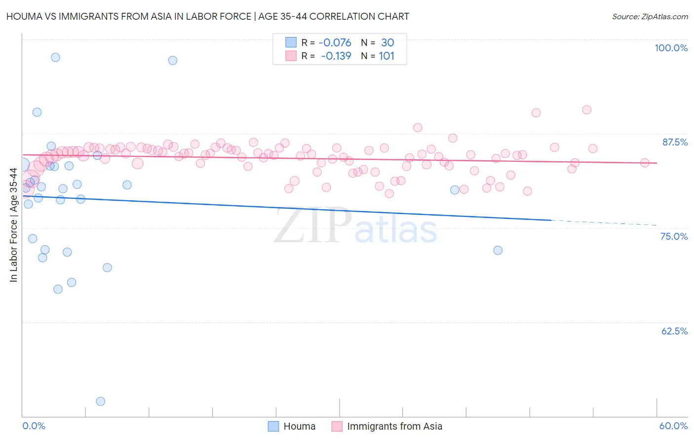 Houma vs Immigrants from Asia In Labor Force | Age 35-44