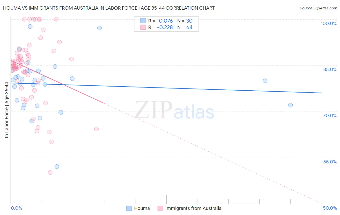 Houma vs Immigrants from Australia In Labor Force | Age 35-44