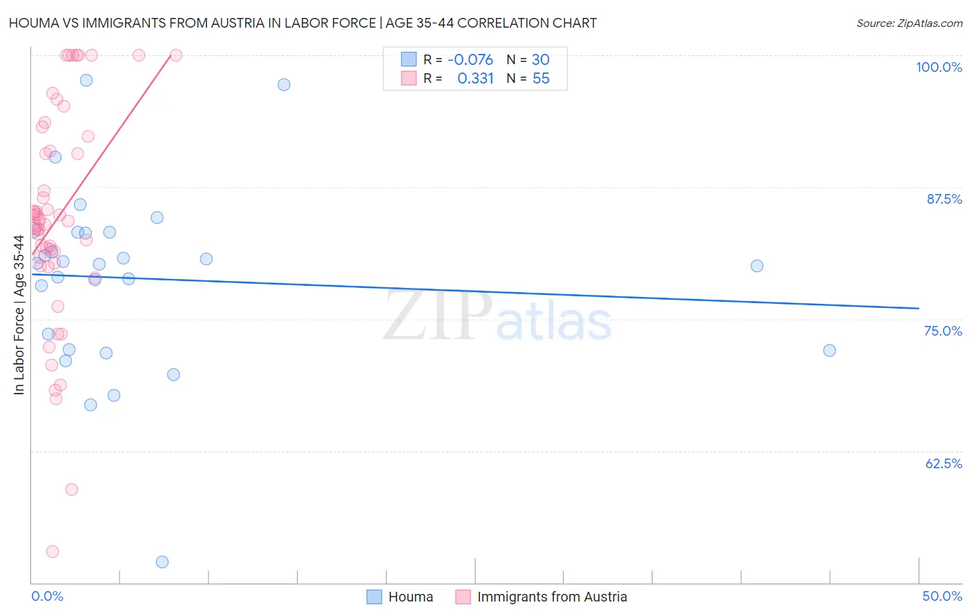 Houma vs Immigrants from Austria In Labor Force | Age 35-44