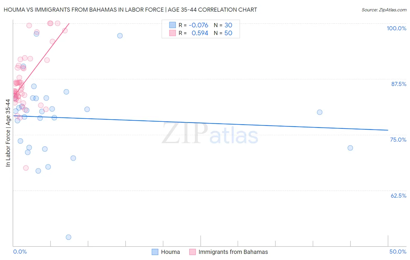 Houma vs Immigrants from Bahamas In Labor Force | Age 35-44