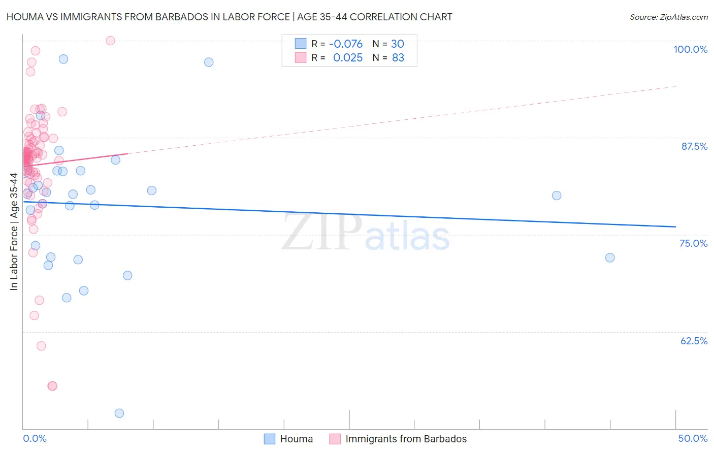 Houma vs Immigrants from Barbados In Labor Force | Age 35-44