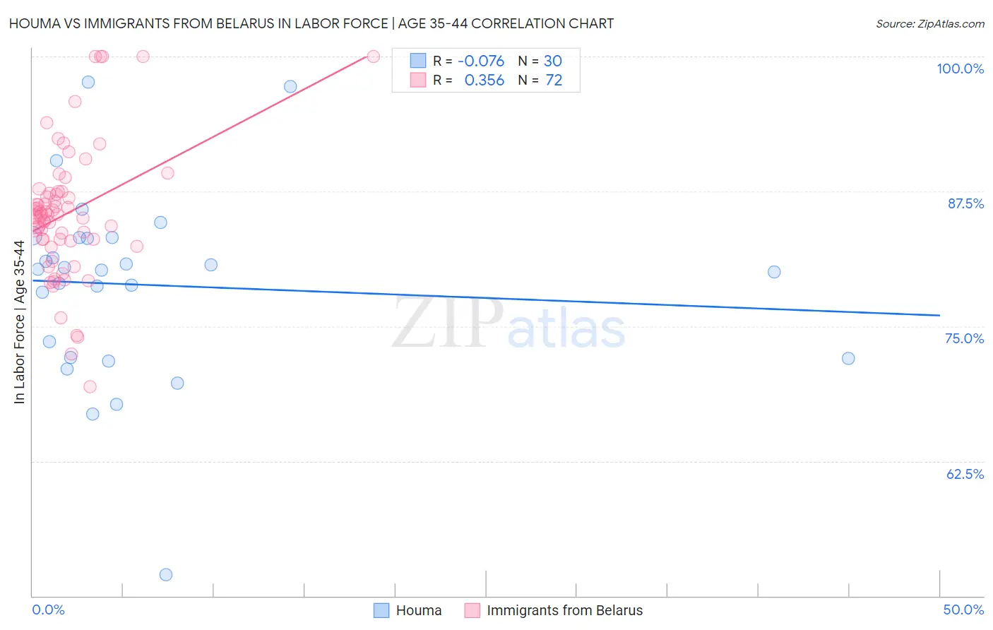 Houma vs Immigrants from Belarus In Labor Force | Age 35-44