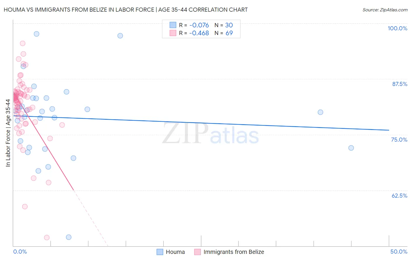 Houma vs Immigrants from Belize In Labor Force | Age 35-44