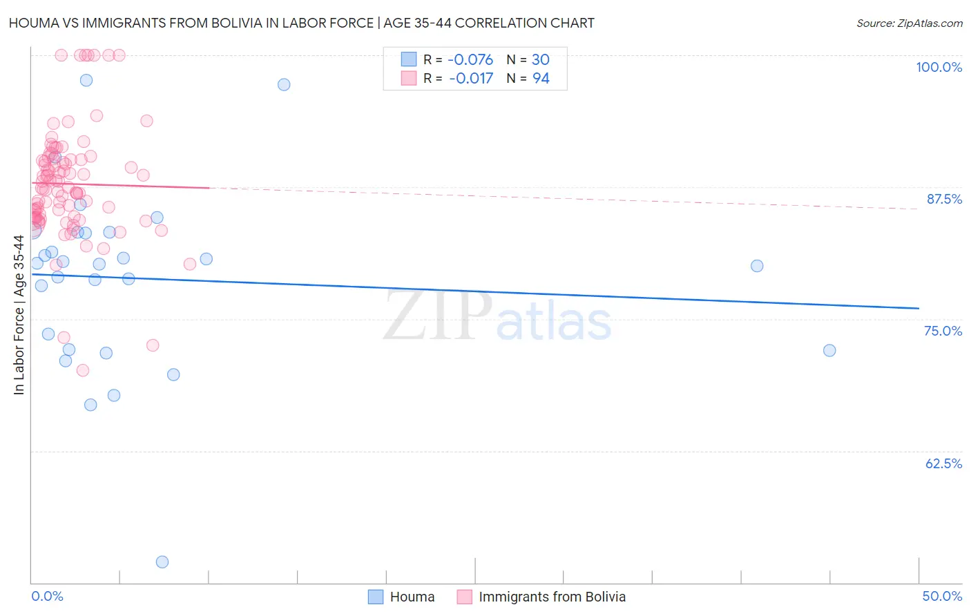 Houma vs Immigrants from Bolivia In Labor Force | Age 35-44