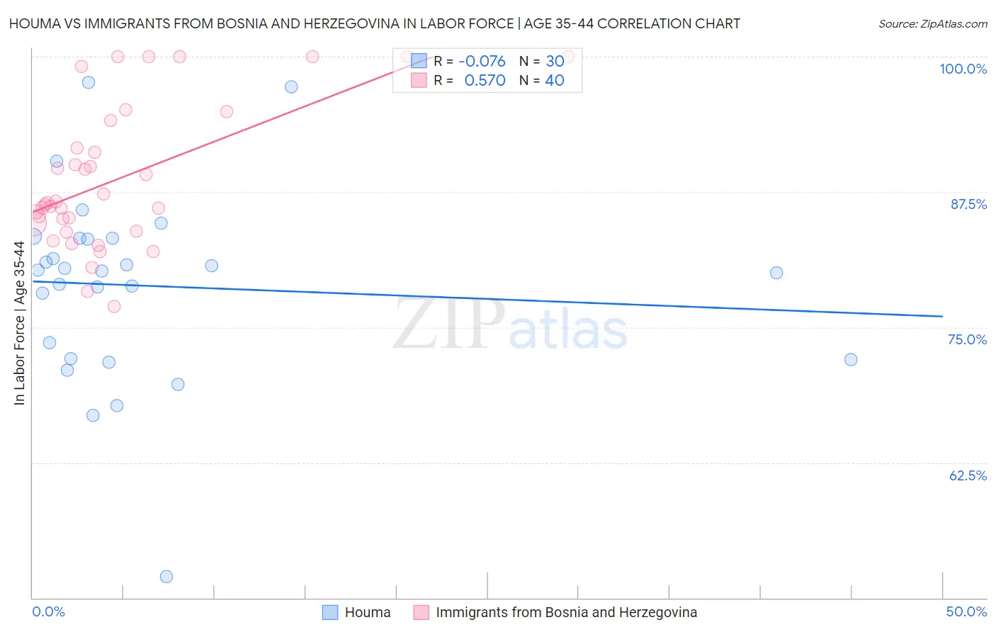 Houma vs Immigrants from Bosnia and Herzegovina In Labor Force | Age 35-44