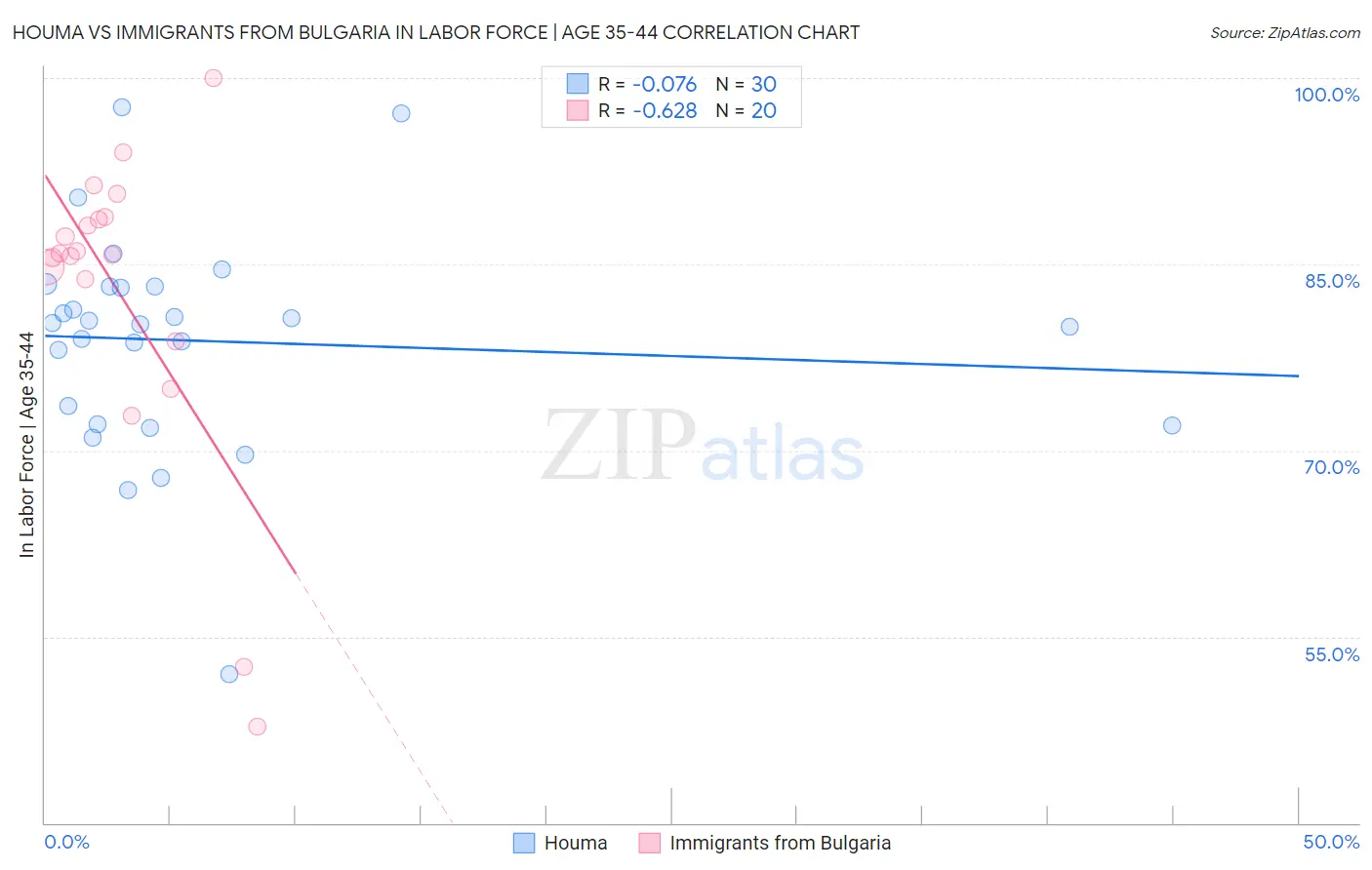 Houma vs Immigrants from Bulgaria In Labor Force | Age 35-44