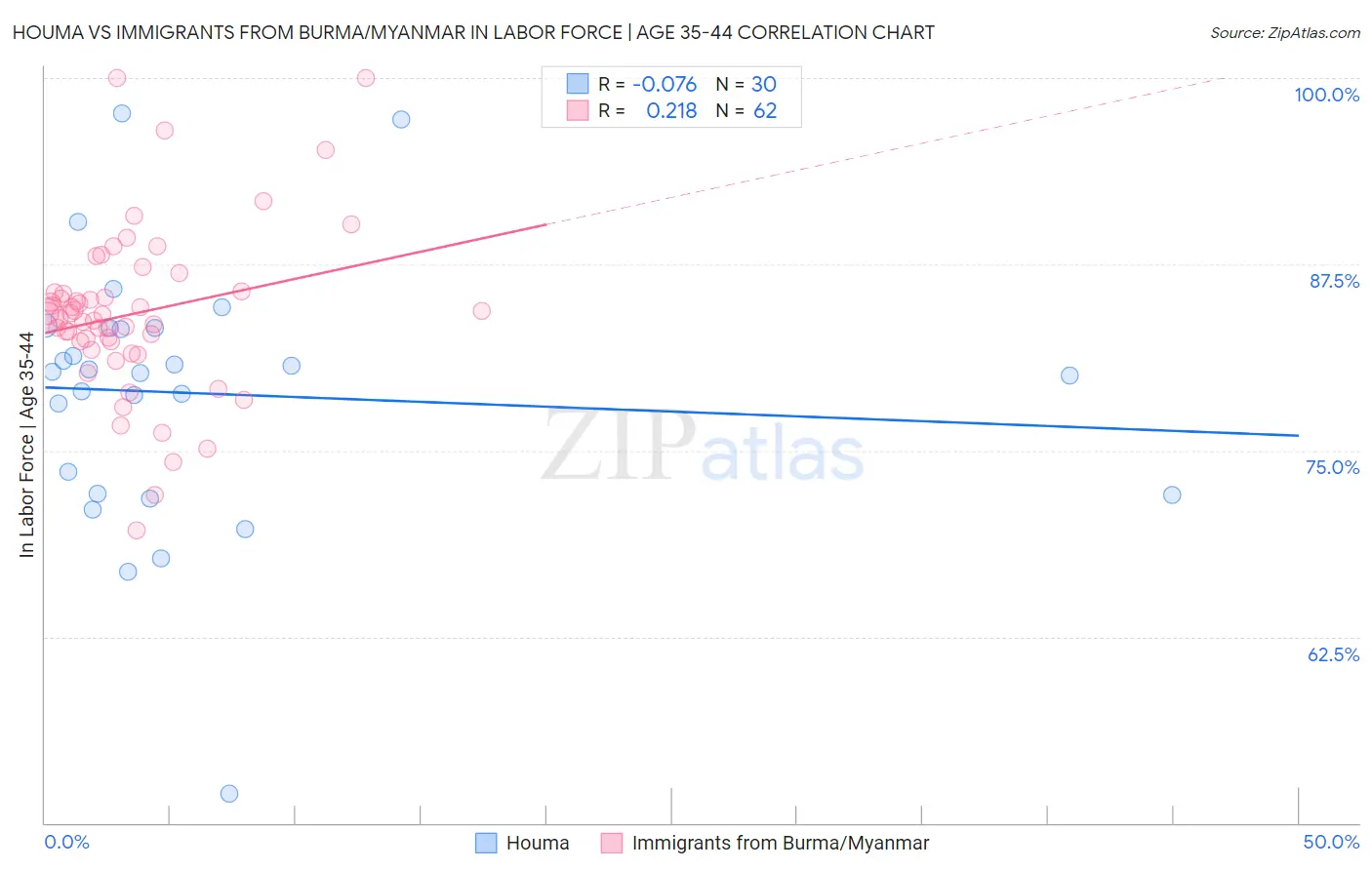 Houma vs Immigrants from Burma/Myanmar In Labor Force | Age 35-44
