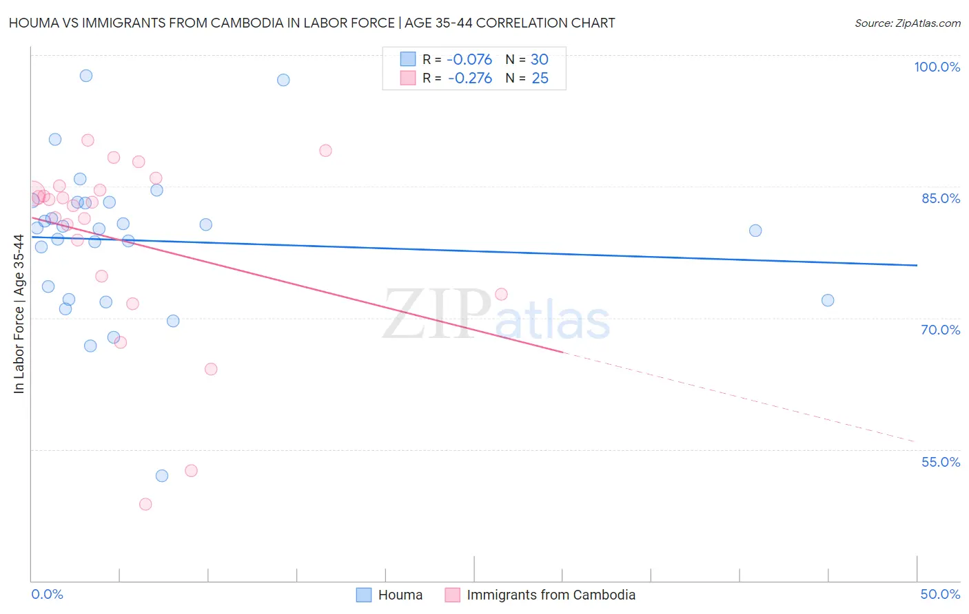 Houma vs Immigrants from Cambodia In Labor Force | Age 35-44