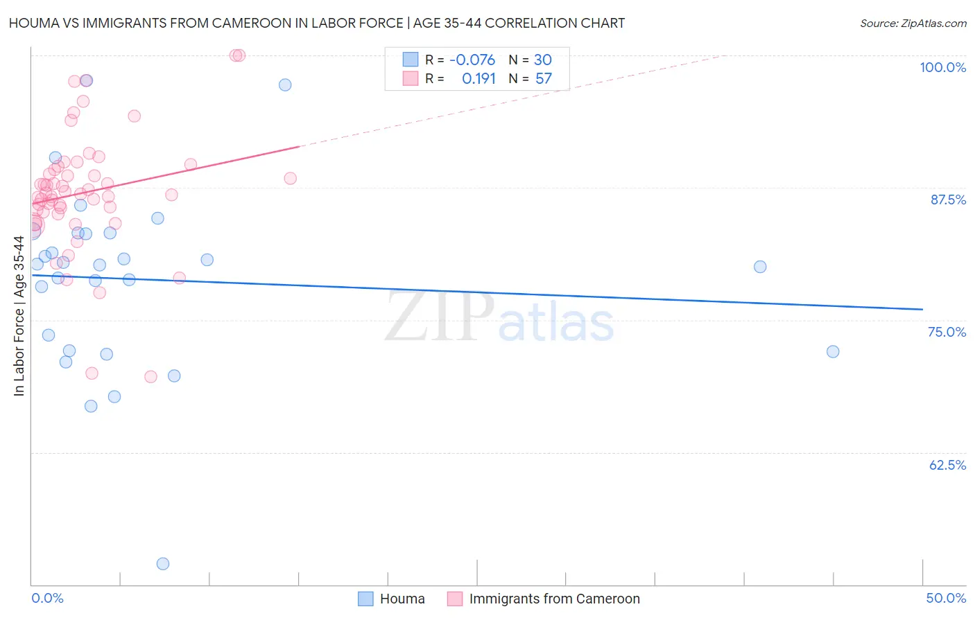 Houma vs Immigrants from Cameroon In Labor Force | Age 35-44