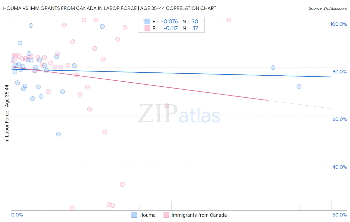 Houma vs Immigrants from Canada In Labor Force | Age 35-44