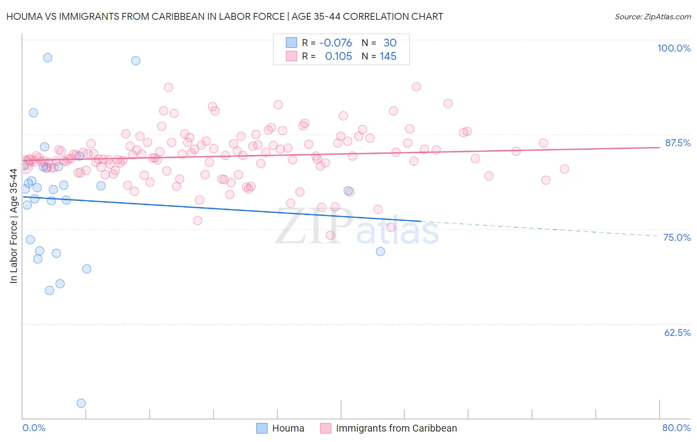 Houma vs Immigrants from Caribbean In Labor Force | Age 35-44