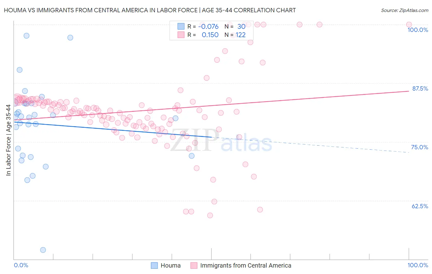 Houma vs Immigrants from Central America In Labor Force | Age 35-44
