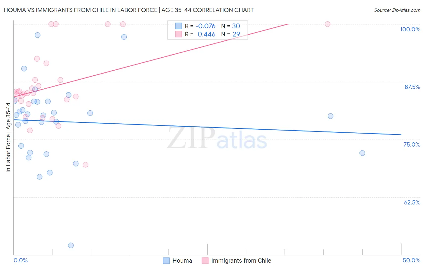 Houma vs Immigrants from Chile In Labor Force | Age 35-44